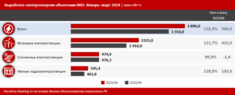 Выработка электроэнергии объектами ВИЭ увеличилась на 16%