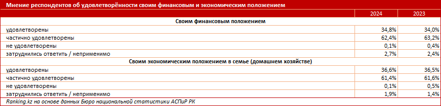 Сколько казахстанцев сталкивались с проблемой оплаты кредитов или коммунальных услуг?