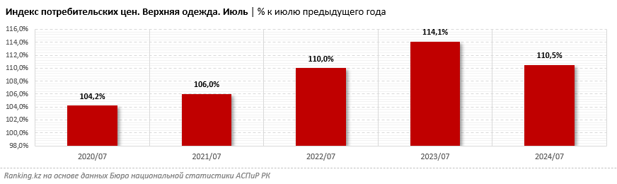 Верхняя одежда подорожала на 11%