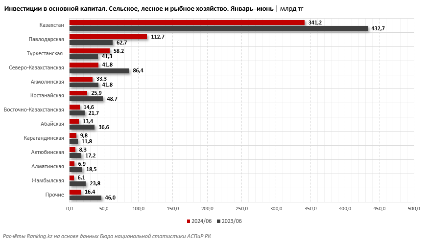 Наибольший объём капвложений в АПК пришёлся на Павлодарскую, Туркестанскую и Северо-Казахстанскую области