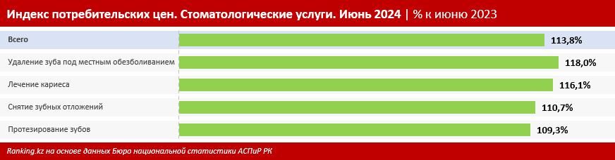 Стоматологические услуги подорожали на 14% за год