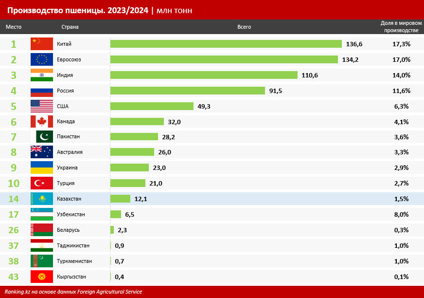 На Казахстан приходится лишь 1,5% мирового производства пшеницы