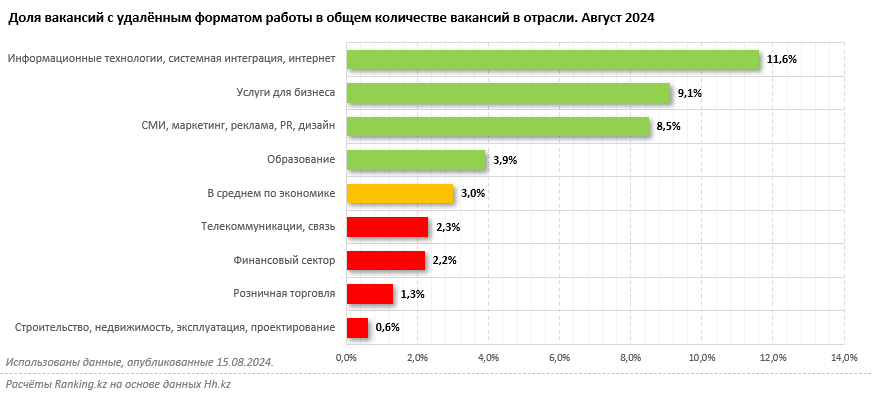 Доля вакансий с удалённым форматом работы в Казахстане составляет всего 3%