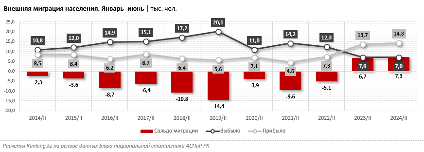 Казахстанские статистики уверяют, что в РК приехало больше людей, чем уехало, а вот ООН считает иначе