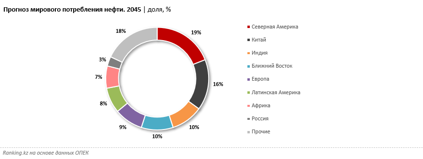 Будущий спрос на нефть обеспечат Индия и Китай