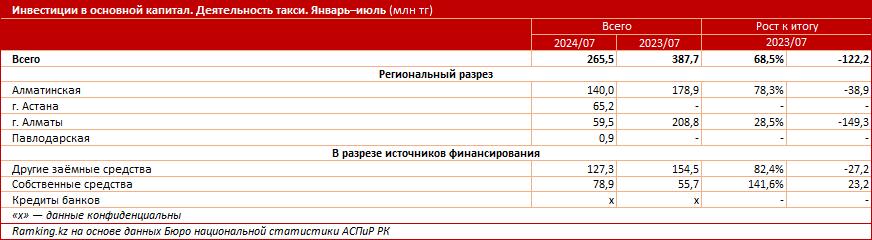 Инвестиции в основной капитал в сфере деятельности такси сократились на треть