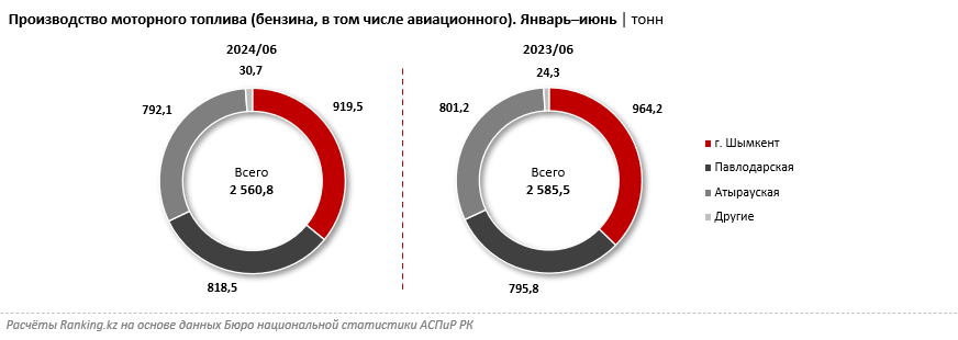 Производство бензина в РК незначительно сократилось