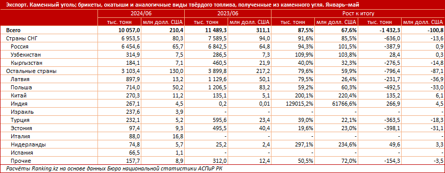 Экспорт угля уменьшился на 13% в натуральном выражении и на 32% в деньгах