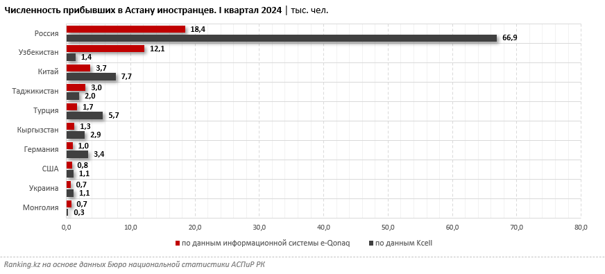 Россия остаётся главным «поставщиком» иностранных туристов для Астаны