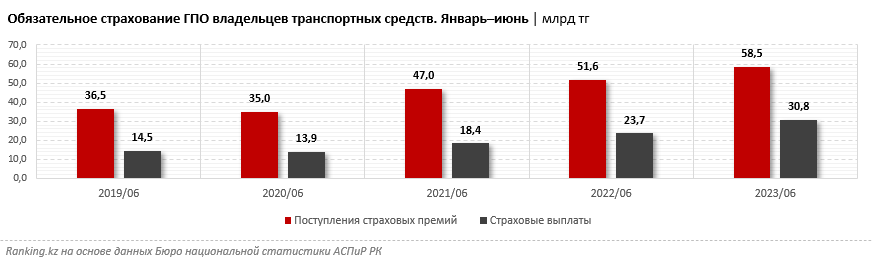 Объём страховых премий по ОГПО сократился на 6%