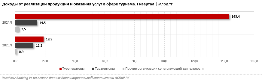 Бизнес туроператоров и турагентств в Казахстане развивается в основном в мегаполисах