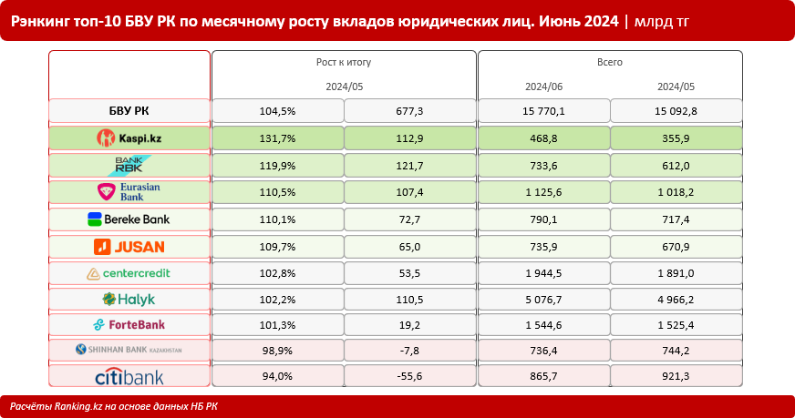 Банки Казахстана становятся всё более привлекательными для бизнеса: всего за месяц вклады юрлиц в БВУ РК увеличились на 4,5%