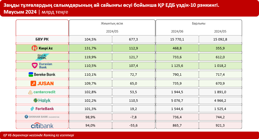 Қазақстан банктері бизнес үшін барған сайын тартымды бола түсуде: бір айдың ішінде ҚР ЕДБ-дағы заңды тұлғалардың салымдары 4,5%-ға ұлғайды