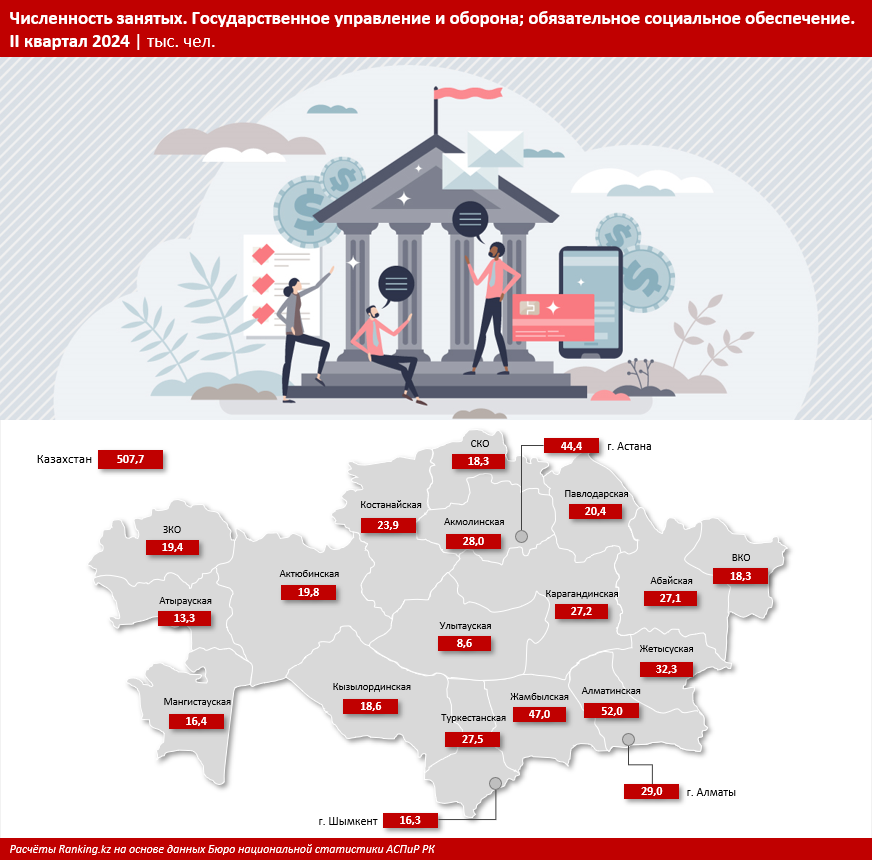 Управленцы в госсекторе затянут пояса? Покупательная способность зарплат в сфере госуправления, обороны и соцобеспечения просела сразу на 3%