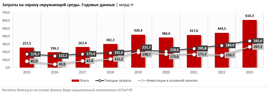 Можно портить воздух: в Казахстане одна из самых низких в мире цен на загрязнение углеродом — всего 1 доллар США за тонну CO2