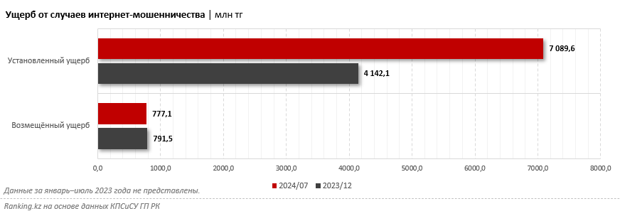 С начала года интернет-мошенники похитили у казахстанцев более 7 миллиардов тенге