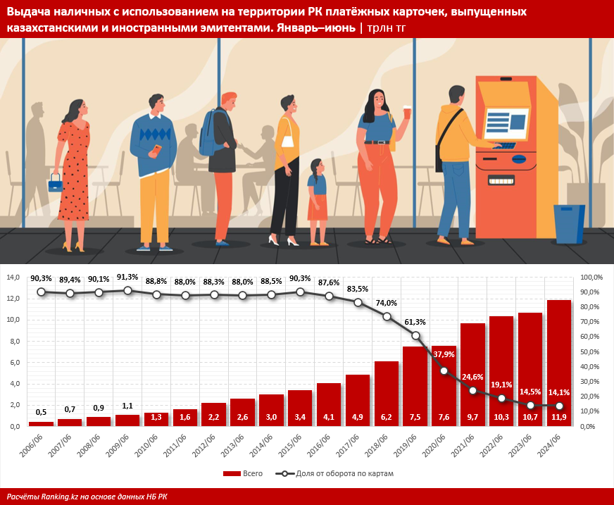 Доля снятия наличных от всего оборота средств по платёжным картам в РК сократилась до всего 14%