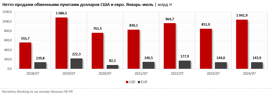 «Чистые» продажи долларов США уже превысили триллион тенге