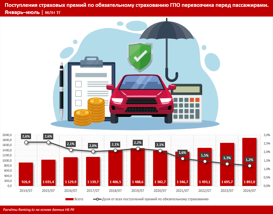 Поступления страховых премий по гражданско-правовой ответственности перевозчика перед пассажирами растут третий год подряд