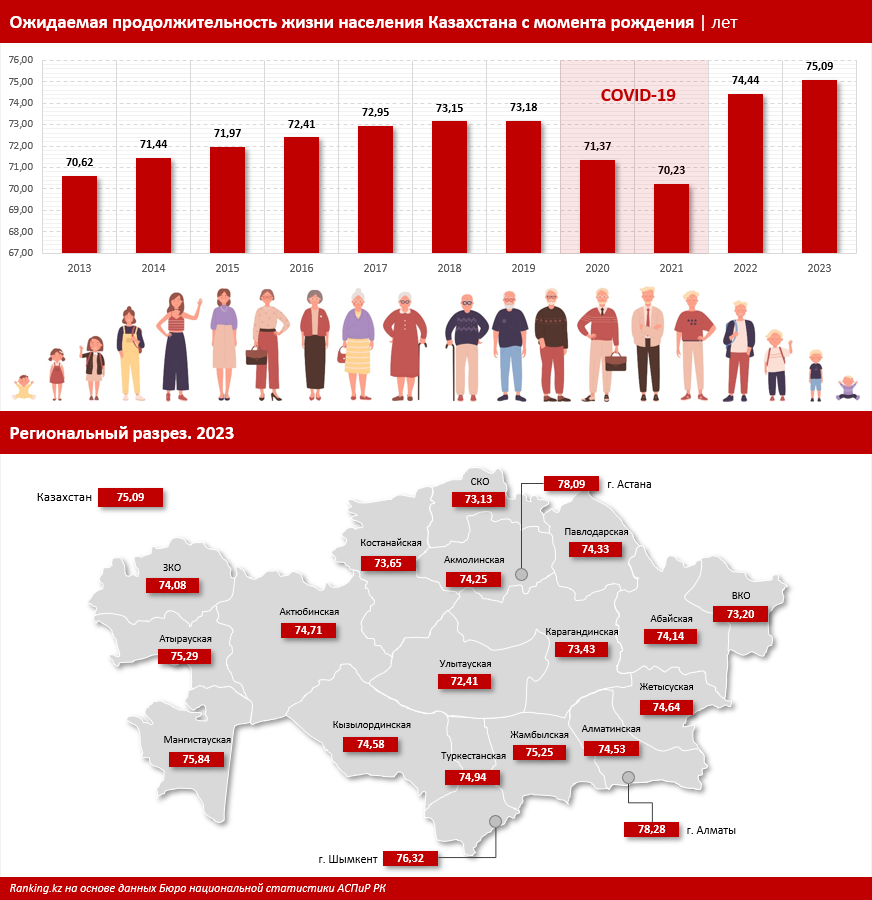 Стареющий Казахстан: к началу 2024 года в стране насчитывалось более 2,7 миллиона пожилых людей