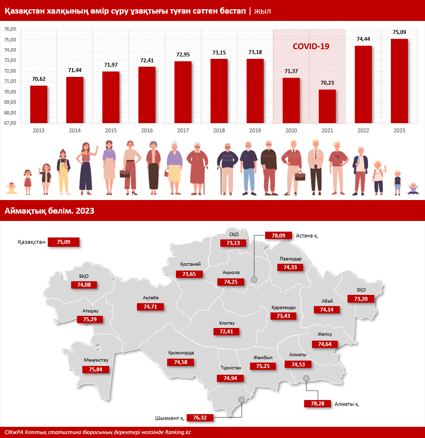 Қартайған Қазақстан: 2024 жылдың басында елде 2,7 миллионнан астам қарт адамдар болды