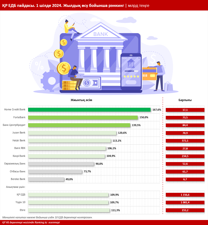Ең тиімді банктер: ҚР ЕДБ қандай пайда тапты? Жартыжылдықты қорытындылаймыз