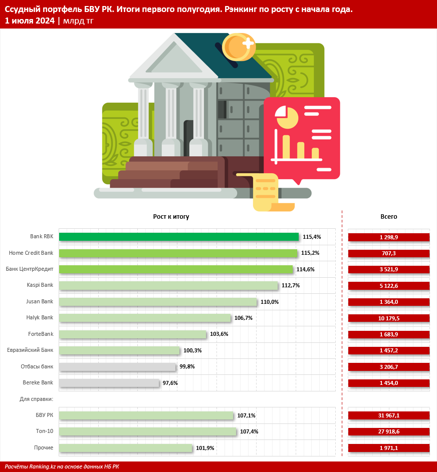 Ссудный портфель казахстанских банков вырос на 2 триллиона тенге за полугодие, до рекордных 32 триллионов. Какие банки лидируют на кредитном рынке?