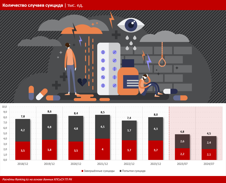 Невыносимая жизнь: почему каждый день 10 казахстанцев принимают решение о самоубийстве?