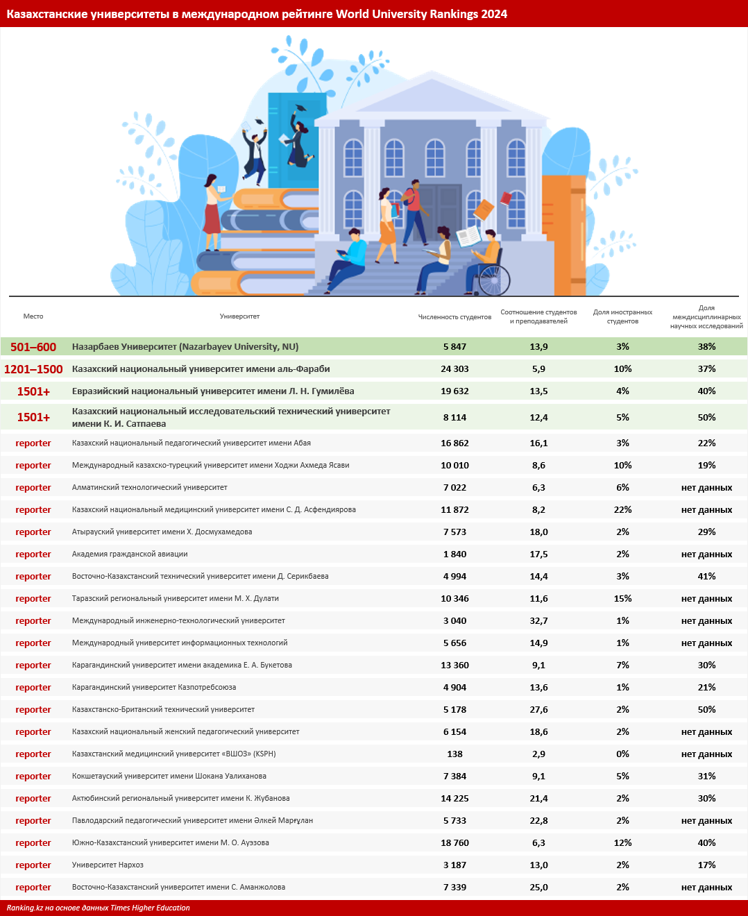 World University Rankings 2024: в рейтинг лучших университетов мира попали всего четыре казахстанских вуза, и лишь один вошёл в 30% лучших из лучших