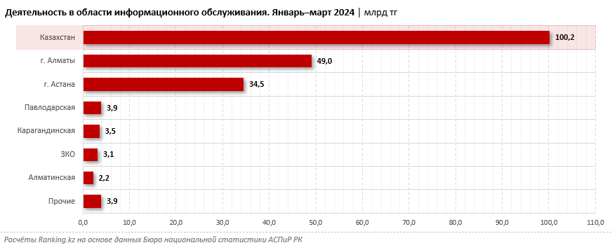 Услуги в сфере информационного обслуживания скорцентрированы в Алматы и Астане