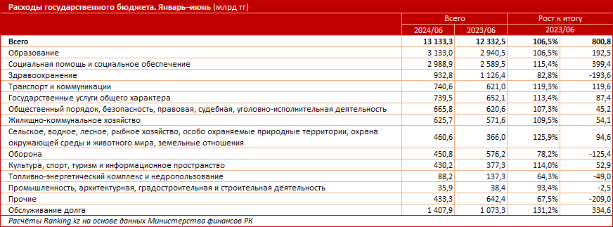 Расходы из госбюджета на обслуживание долга выросли на 31%