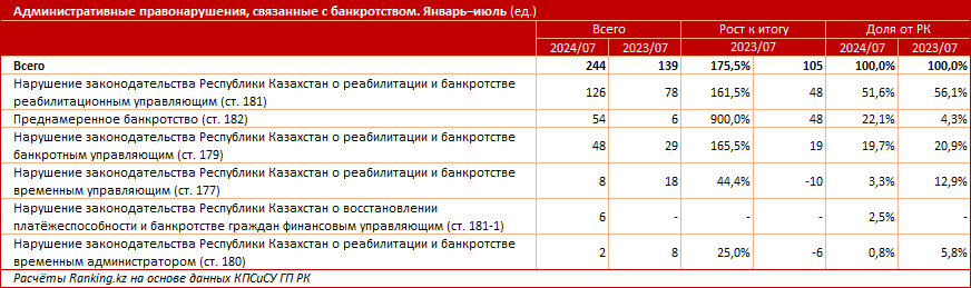 На заметные 76% выросло количество административных правонарушений, связанных с банкротством