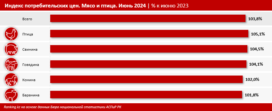 Мясо и птица подорожали на 4% за год