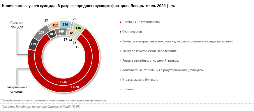 Невыносимая жизнь: почему каждый день 10 казахстанцев принимают решение о самоубийстве?