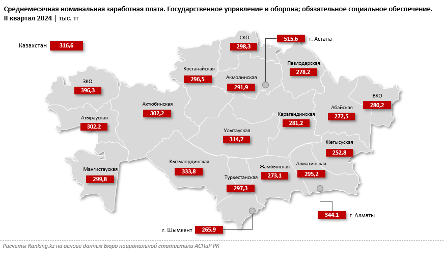 Управленцы в госсекторе затянут пояса? Покупательная способность зарплат в сфере госуправления, обороны и соцобеспечения просела сразу на 3%