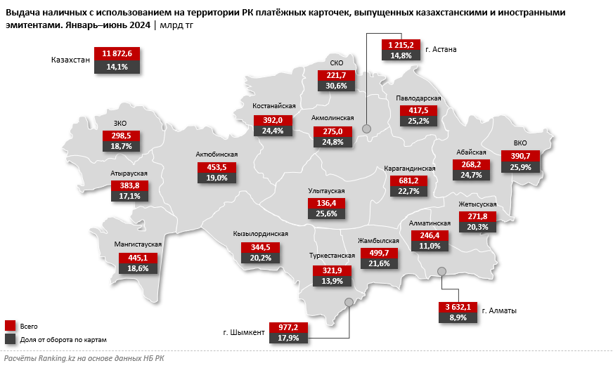 Доля снятия наличных от всего оборота средств по платёжным картам в РК сократилась до всего 14%