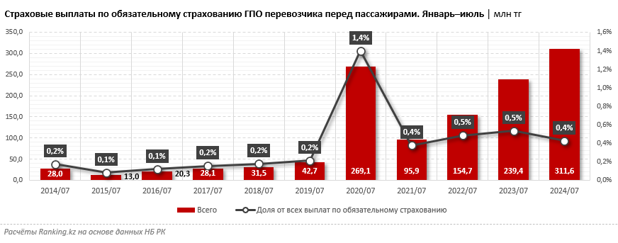 Поступления страховых премий по гражданско-правовой ответственности перевозчика перед пассажирами растут третий год подряд