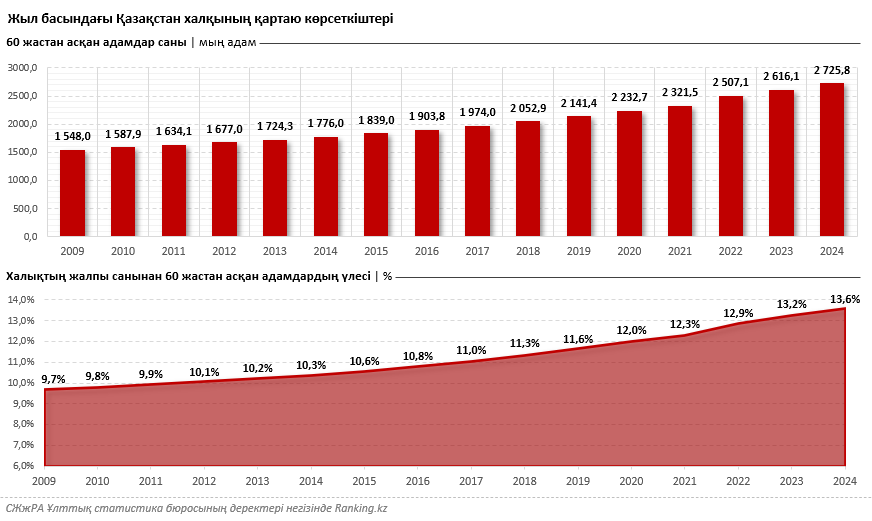 Қартайған Қазақстан: 2024 жылдың басында елде 2,7 миллионнан астам қарт адамдар болды