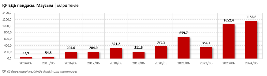 Ең тиімді банктер: ҚР ЕДБ қандай пайда тапты? Жартыжылдықты қорытындылаймыз