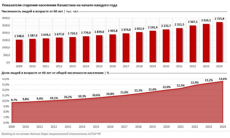 Стареющий Казахстан: к началу 2024 года в стране насчитывалось более 2,7 миллиона пожилых людей