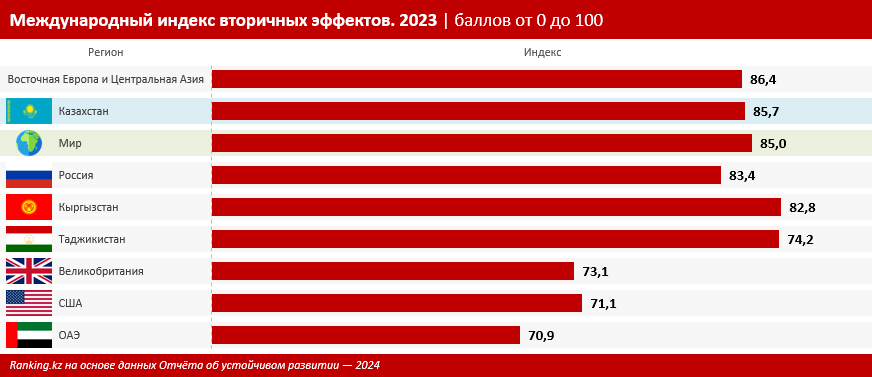 Казахстан не продвинулся в достижении Целей устойчивого развития