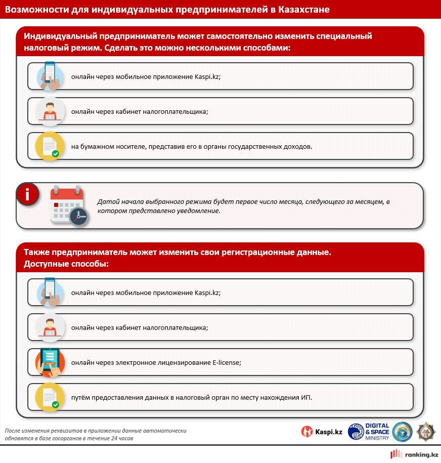 Индивидуальные предприниматели обеспечивают занятость каждого пятого трудоспособного казахстанца. В РК работают удобные цифровые сервисы для ИП