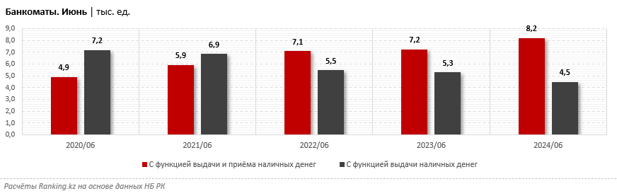 Доля снятия наличных от всего оборота средств по платёжным картам в РК сократилась до всего 14%