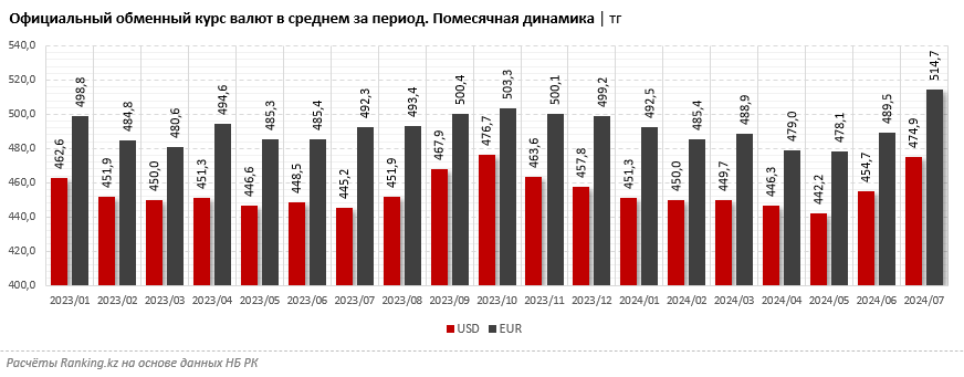 «Чистые» продажи долларов США уже превысили триллион тенге