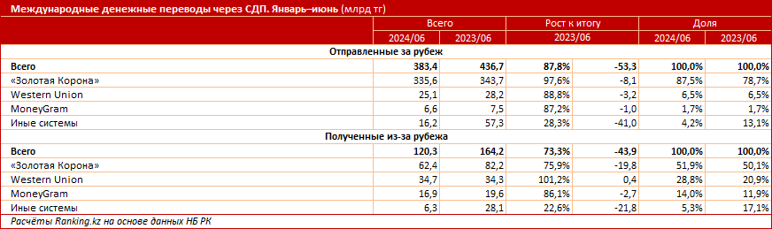 Денег не присылают? Полученные из-за рубежа денежные переводы установили антирекорд