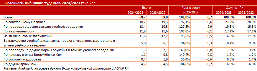 Почему студенты уходят из вузов?