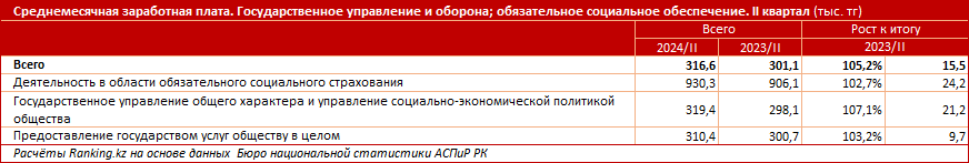 Управленцы в госсекторе затянут пояса? Покупательная способность зарплат в сфере госуправления, обороны и соцобеспечения просела сразу на 3%