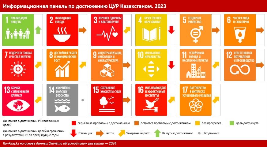Казахстан не продвинулся в достижении Целей устойчивого развития