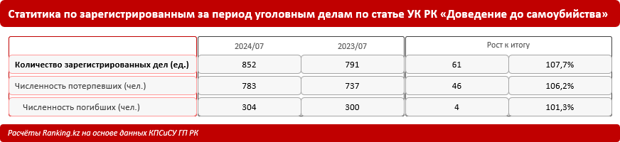 Невыносимая жизнь: почему каждый день 10 казахстанцев принимают решение о самоубийстве?