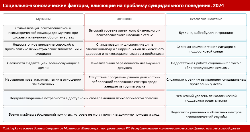 Невыносимая жизнь: почему каждый день 10 казахстанцев принимают решение о самоубийстве?